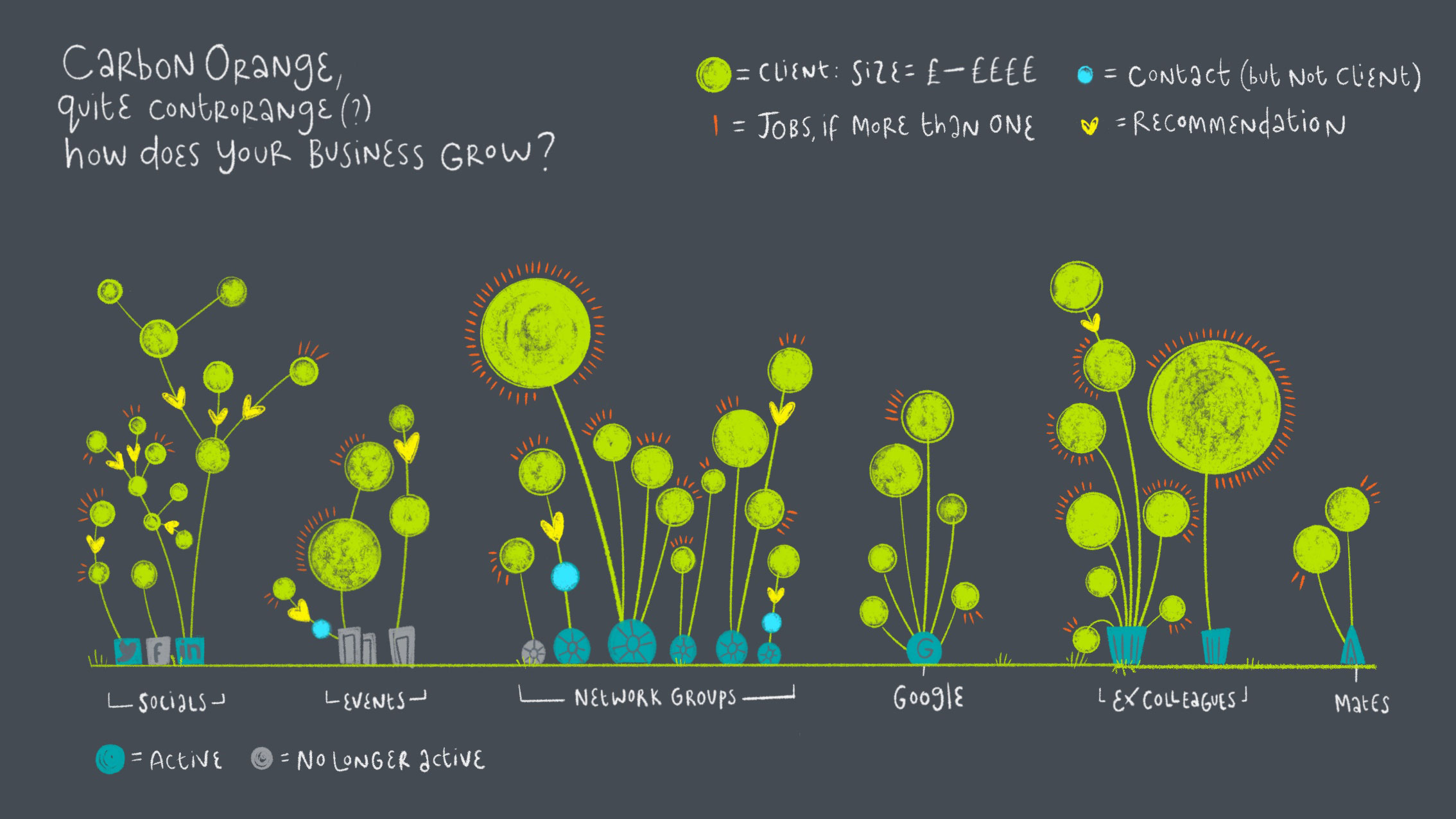Infographic showing sources of incoming business represented as a garden