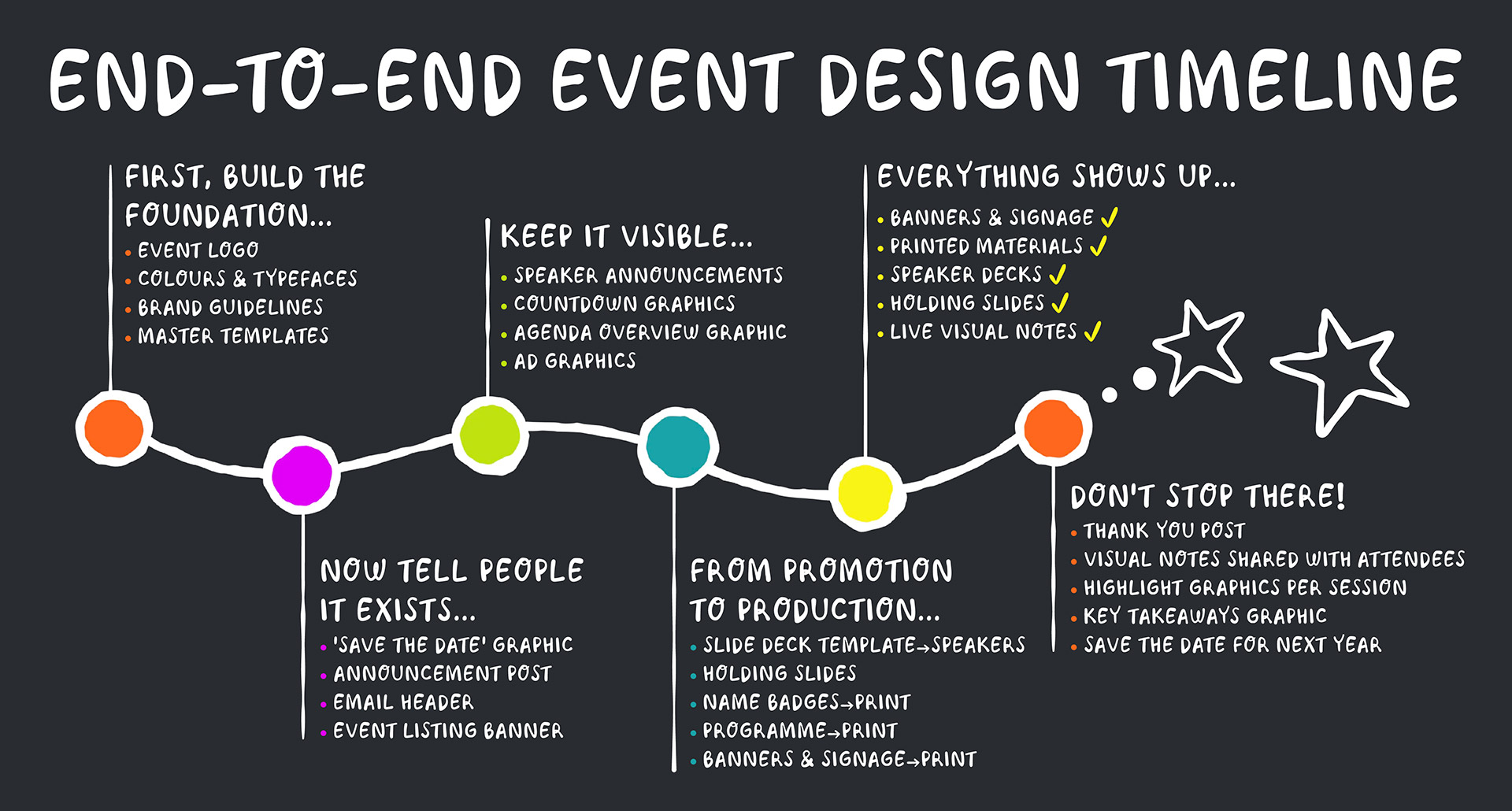 Timeline graphic showing the stages of designing visuals for events, including graphic design and visual notes
