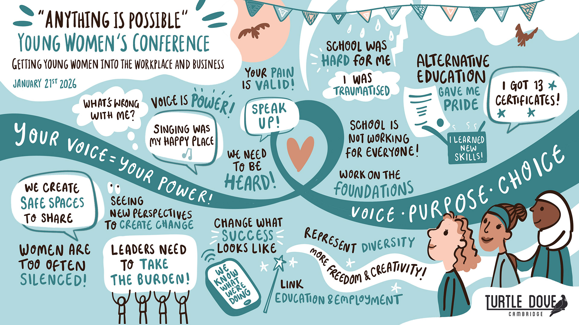 Visual notes recording the Young Women's Conference in Cambridge